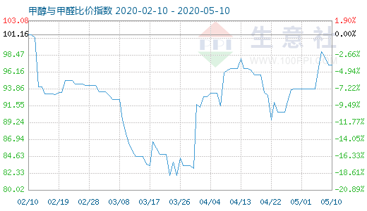5月10日甲醇與甲醛比價指數(shù)圖