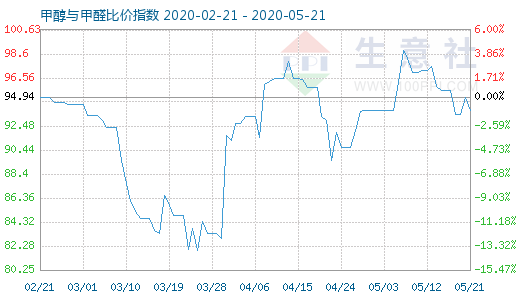 5月21日甲醇與甲醛比價指數(shù)圖