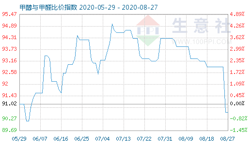 8月27日甲醇與甲醛比價(jià)指數(shù)圖