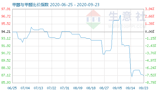 9月23日甲醇與甲醛比價(jià)指數(shù)圖