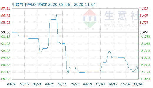 11月4日甲醇與甲醛比價指數圖