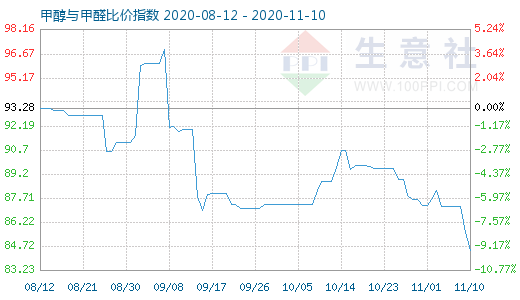 11月10日甲醇與甲醛比價指數圖