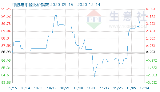 12月14日甲醇與甲醛比價指數(shù)圖
