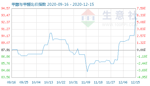 12月15日甲醇與甲醛比價指數(shù)圖