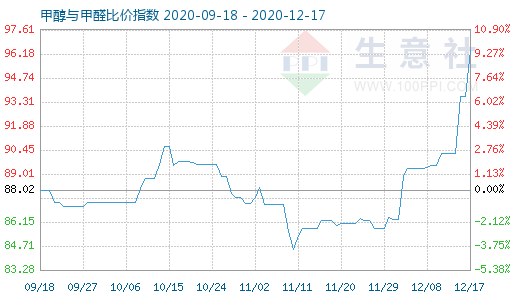 12月17日甲醇與甲醛比價(jià)指數(shù)圖