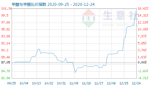 12月24日甲醇與甲醛比價(jià)指數(shù)圖