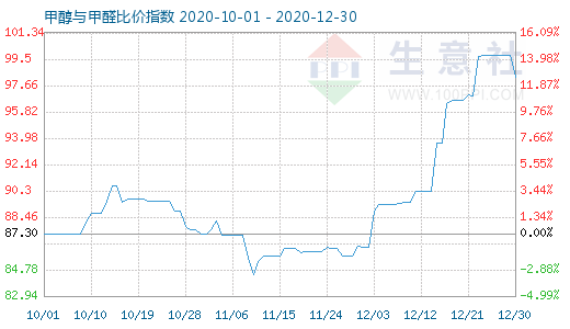 12月30日甲醇與甲醛比價(jià)指數(shù)圖