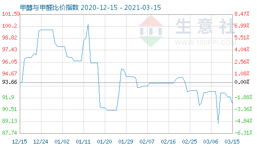 3月15日甲醇與甲醛比價指數(shù)圖