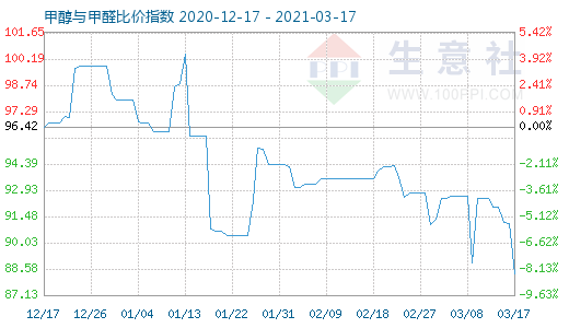 3月17日甲醇與甲醛比價(jià)指數(shù)圖