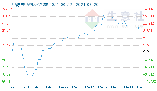 6月20日甲醇與甲醛比價(jià)指數(shù)圖