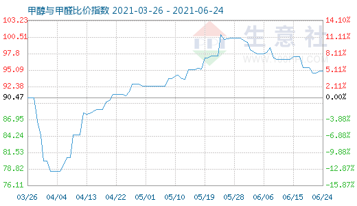 6月24日甲醇與甲醛比價指數(shù)圖