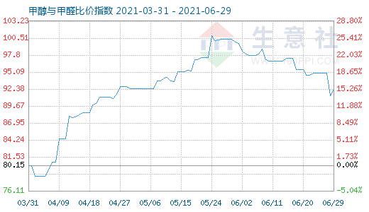 6月29日甲醇與甲醛比價(jià)指數(shù)圖