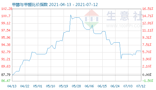 7月12日甲醇與甲醛比價指數(shù)圖