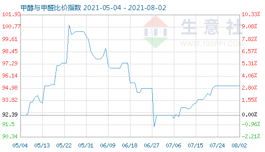 8月2日甲醇與甲醛比價(jià)指數(shù)圖