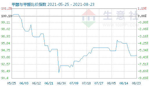 8月23日甲醇與甲醛比價指數(shù)圖