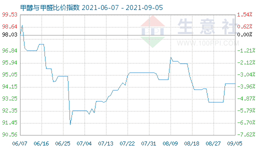 9月5日甲醇與甲醛比價指數(shù)圖