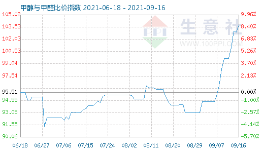 9月16日甲醇與甲醛比價指數(shù)圖