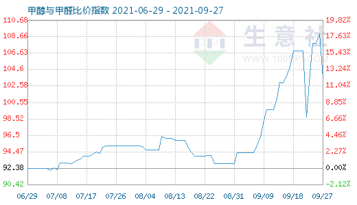 9月27日甲醇與甲醛比價(jià)指數(shù)圖