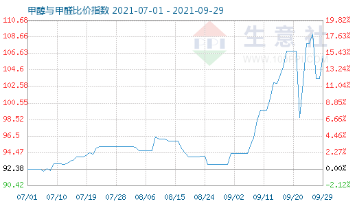 9月29日甲醇與甲醛比價指數(shù)圖