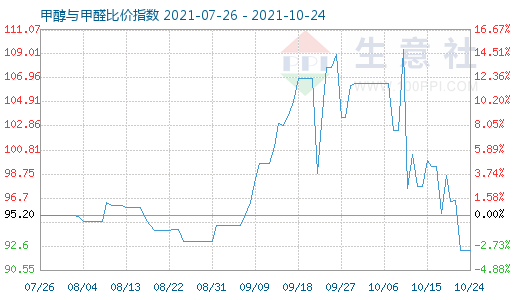 10月24日甲醇與甲醛比價(jià)指數(shù)圖