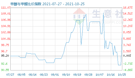10月25日甲醇與甲醛比價指數圖