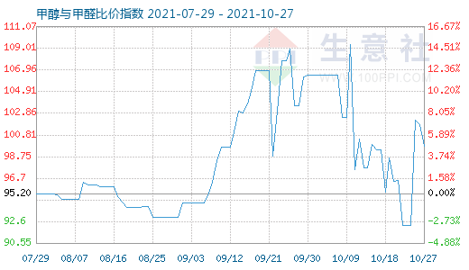 10月27日甲醇與甲醛比價指數(shù)圖