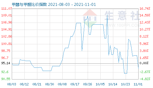 11月1日甲醇與甲醛比價(jià)指數(shù)圖