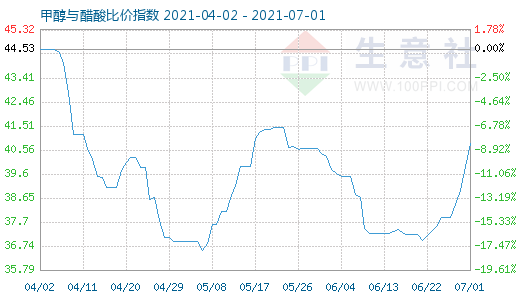 7月1日甲醇與醋酸比價(jià)指數(shù)圖