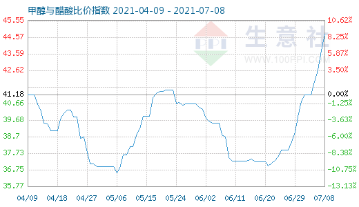 7月8日甲醇與醋酸比價指數(shù)圖