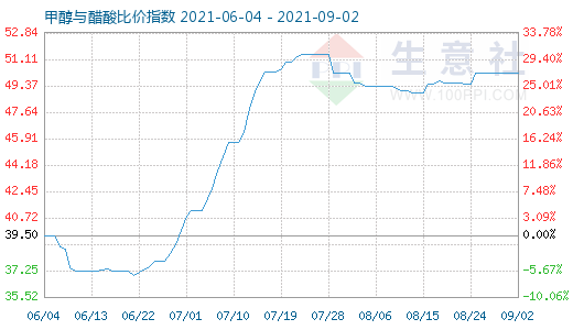 9月2日甲醇與醋酸比價(jià)指數(shù)圖