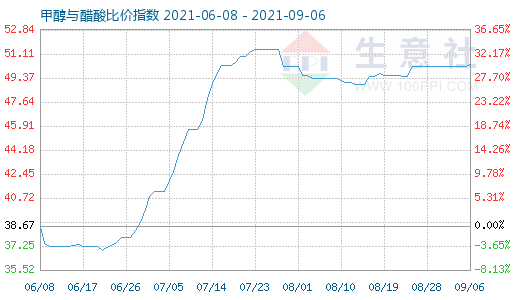 9月6日甲醇與醋酸比價指數(shù)圖