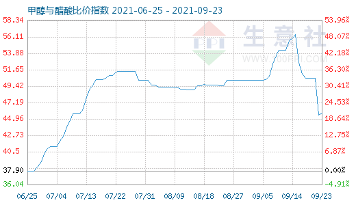 9月23日甲醇與醋酸比價(jià)指數(shù)圖