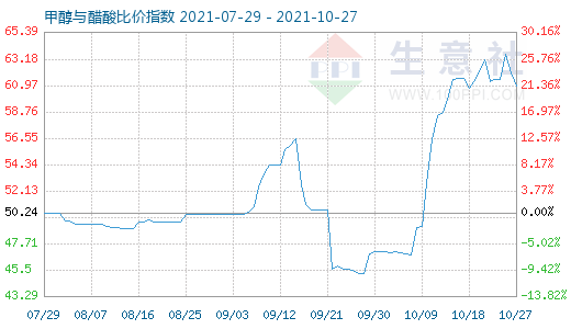 10月27日甲醇與醋酸比價指數(shù)圖