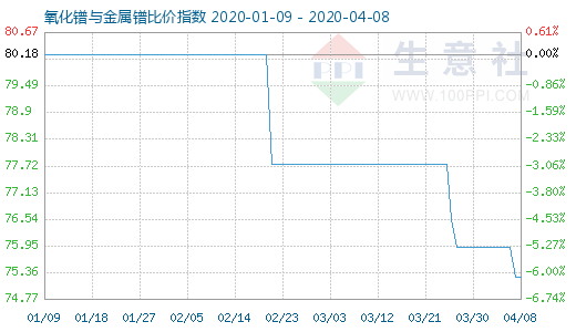 4月8日氧化鐠與金屬鐠比價(jià)指數(shù)圖