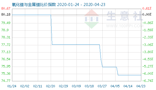 4月23日氧化鐠與金屬鐠比價指數圖