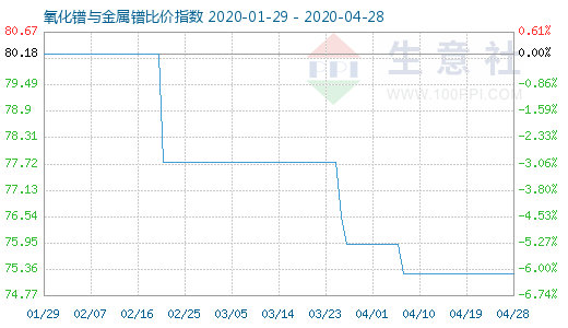 4月28日氧化鐠與金屬鐠比價指數圖