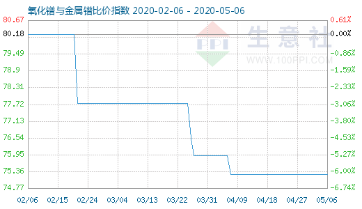 5月6日氧化鐠與金屬鐠比價指數圖