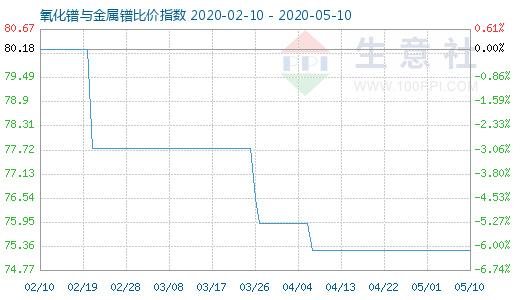5月10日氧化鐠與金屬鐠比價指數(shù)圖