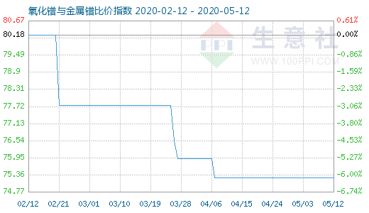 5月12日氧化鐠與金屬鐠比價指數(shù)圖