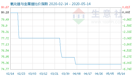 5月14日氧化鐠與金屬鐠比價指數(shù)圖