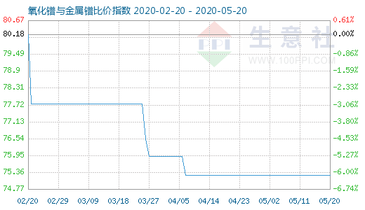 5月20日氧化鐠與金屬鐠比價(jià)指數(shù)圖