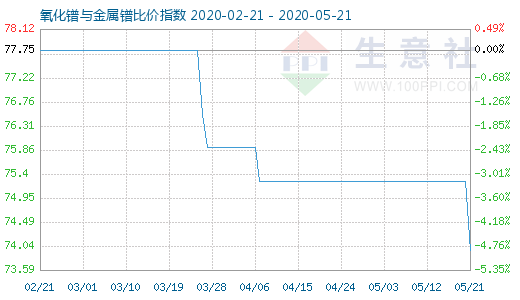 5月21日氧化鐠與金屬鐠比價(jià)指數(shù)圖