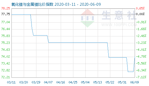 6月9日氧化鐠與金屬鐠比價指數(shù)圖