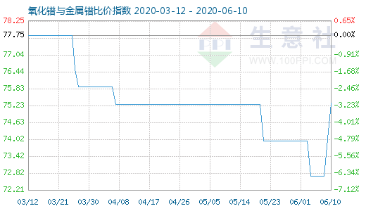6月10日氧化鐠與金屬鐠比價指數(shù)圖