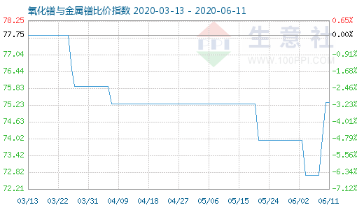 6月11日氧化鐠與金屬鐠比價指數(shù)圖
