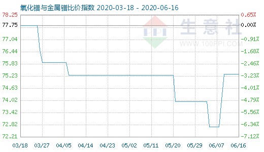 6月16日氧化鐠與金屬鐠比價(jià)指數(shù)圖