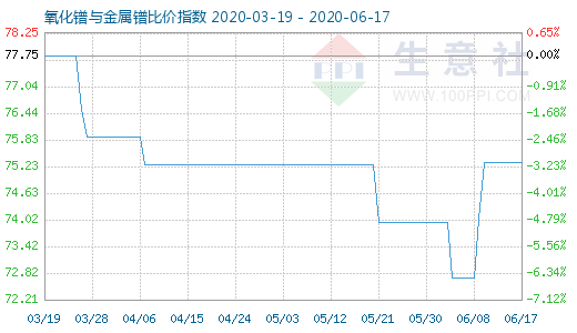 6月17日氧化鐠與金屬鐠比價指數圖