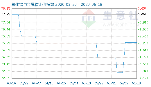 6月18日氧化鐠與金屬鐠比價(jià)指數(shù)圖