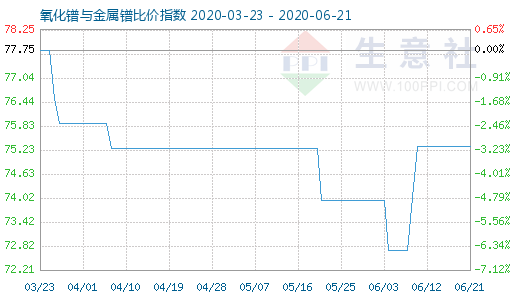 6月21日氧化鐠與金屬鐠比價指數圖