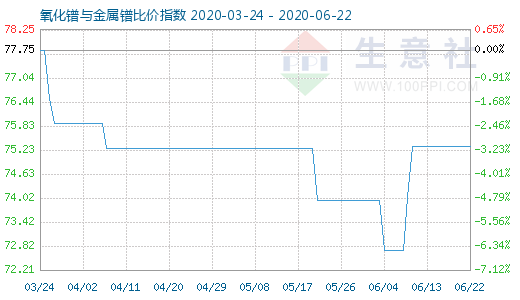 6月22日氧化鐠與金屬鐠比價指數(shù)圖